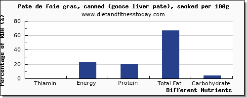 chart to show highest thiamin in thiamine in pate per 100g